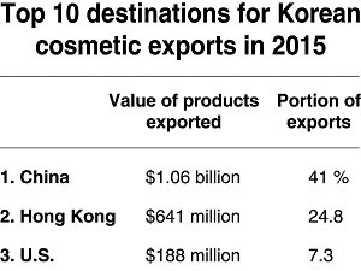 Korean cosmetics still top in China