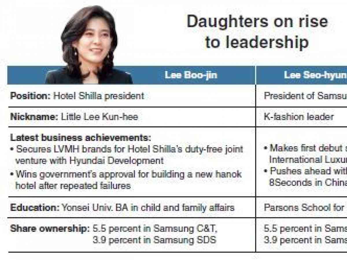 DECODED] Behind high life, Samsung heiresses on tough road to top