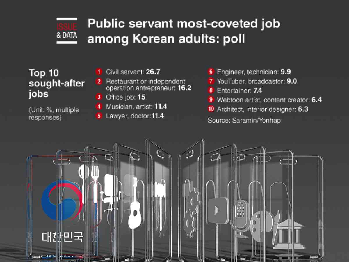 Graphic News Public Servant Most Coveted Job Among Korean