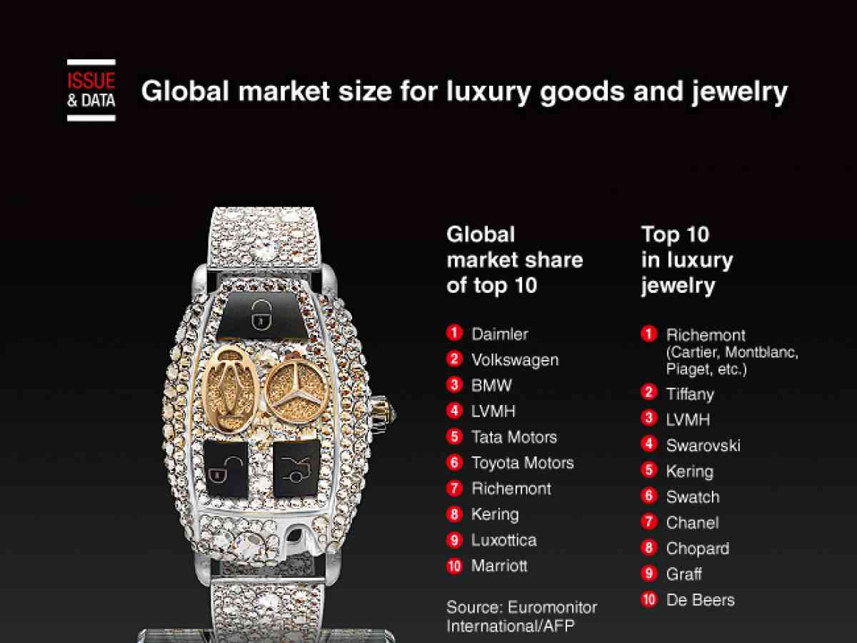 LVMH Watches & Jewelry - Luxury Goods & Jewelry - Overview