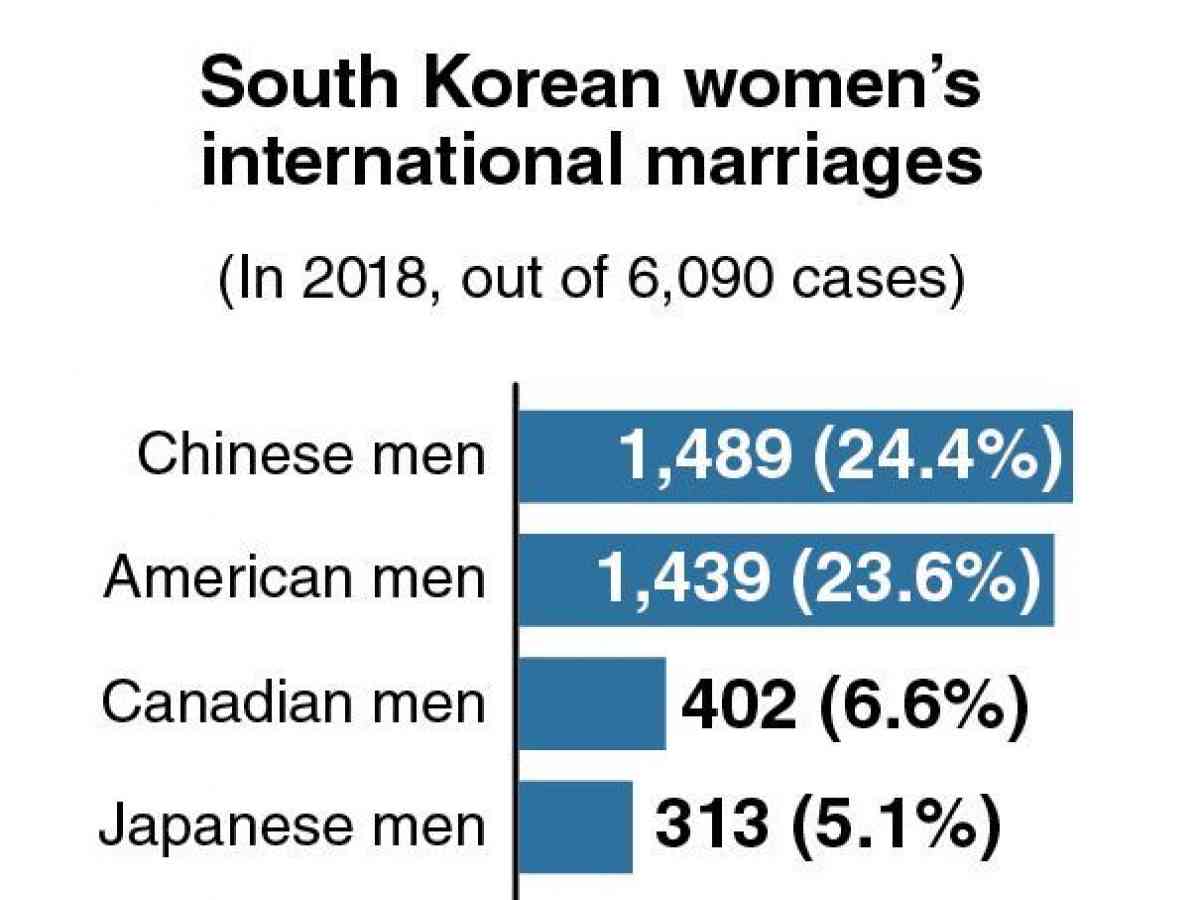 News Focus] International marriages increasing after lull in 2010s