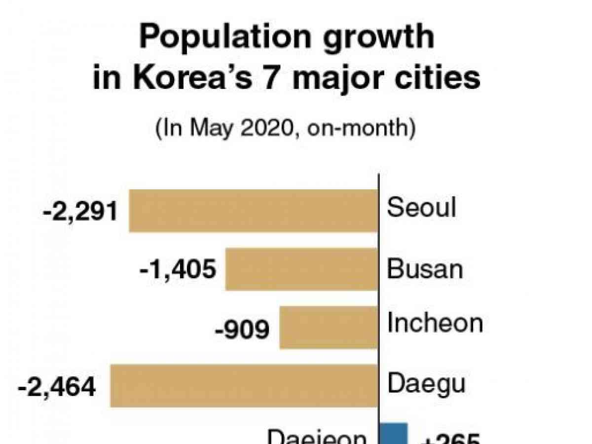 Population of south korea