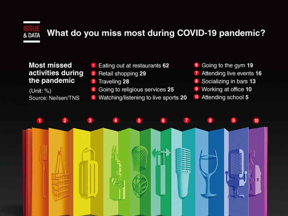 Graphic News What Do You Miss Most During Covid 19 Pandemic