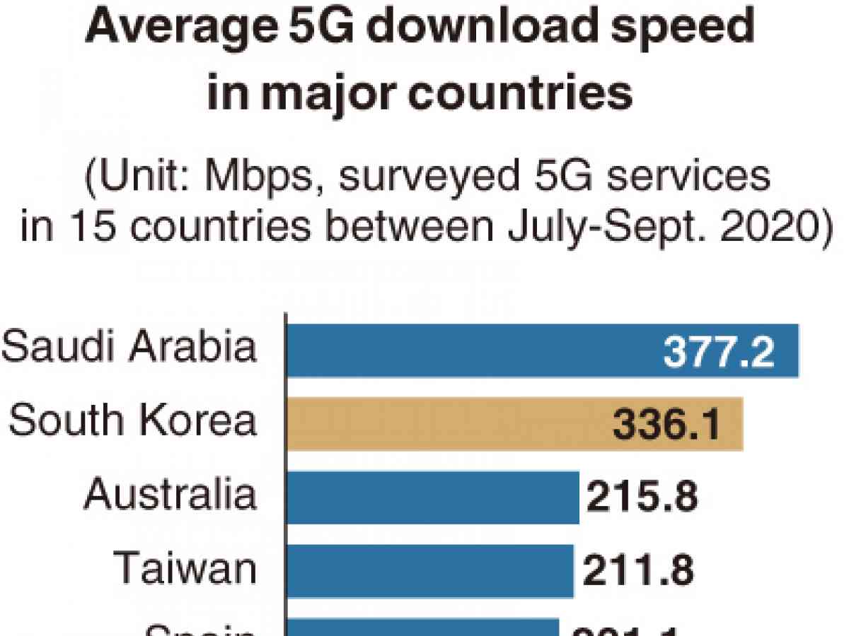 Rakuten Today: 5G download speed global
