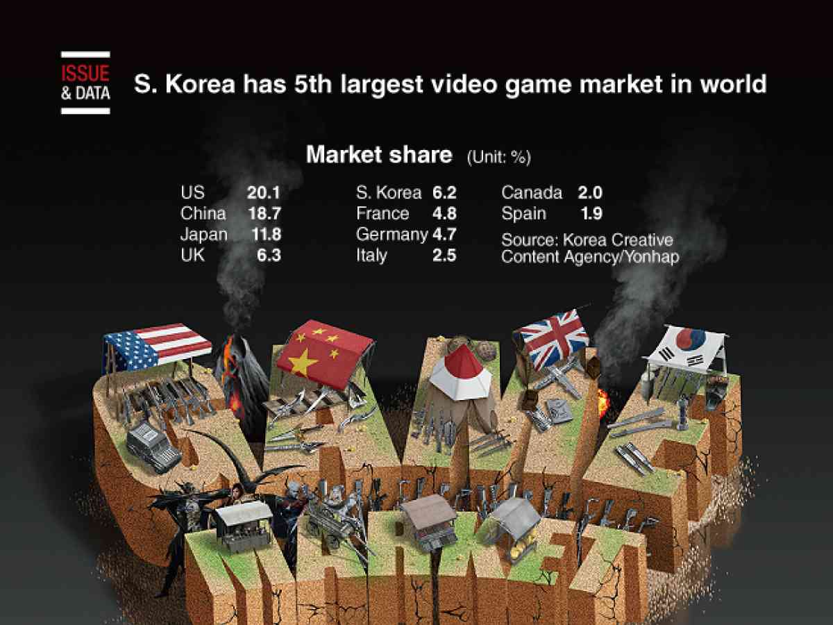 Graphic News] S. Korea has 5th largest video game market in world