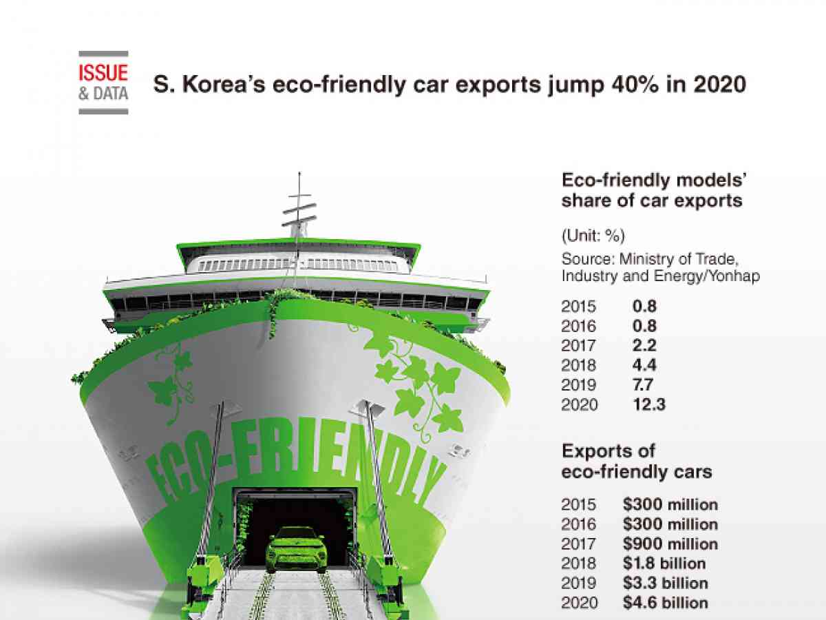 Graphic News South Korea S Eco Friendly Car Exports Jump 40 In