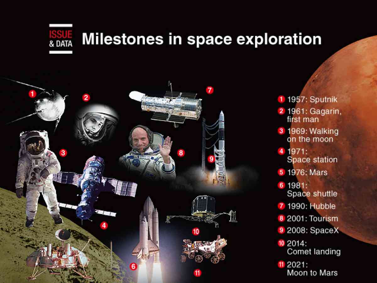 Graphic News] Milestones in space exploration