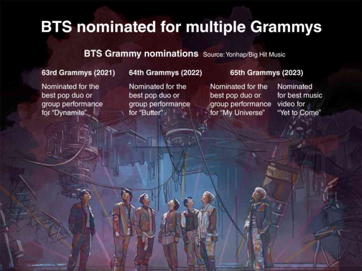 BTS Grammy Nominations 2023, Best Pop Duo 'My Universe', Best Music Video  'Yet to Come' 