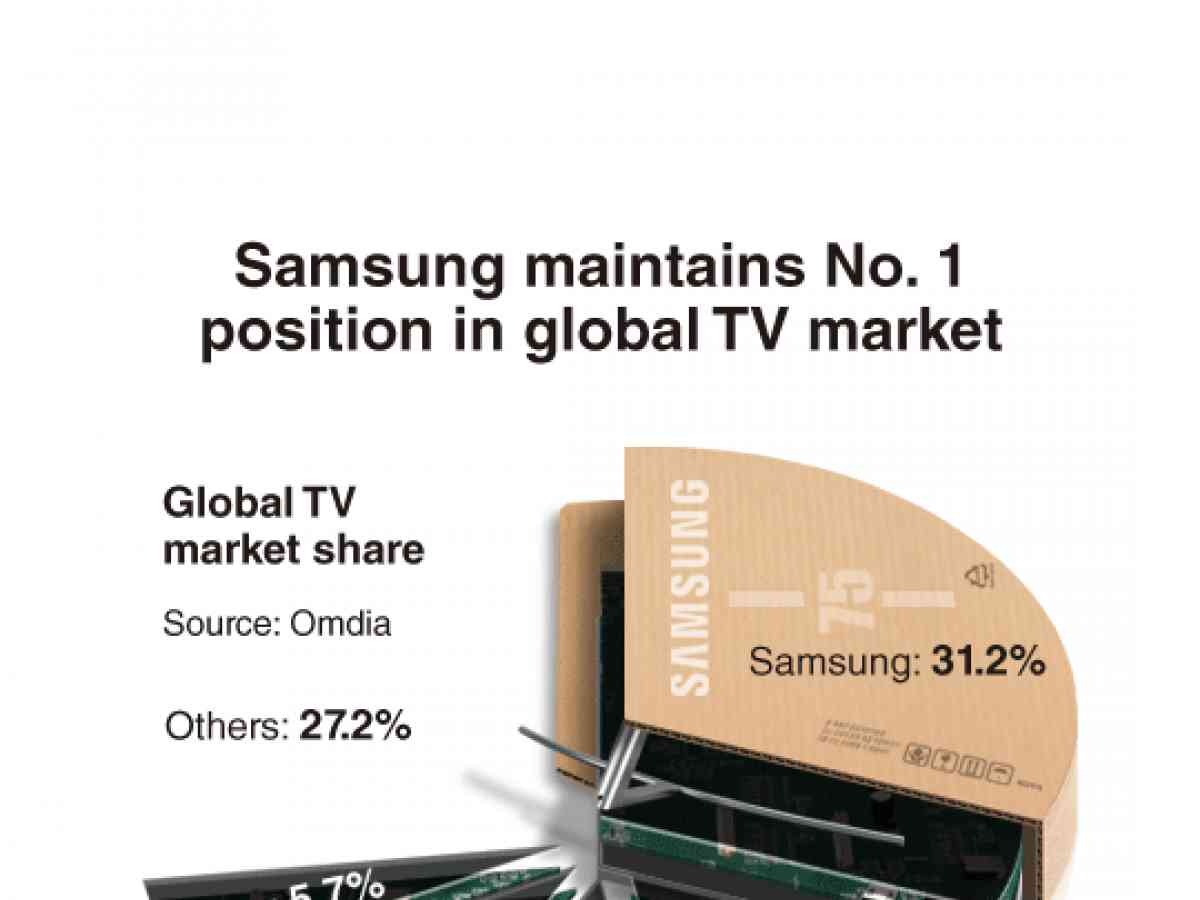 Recognizing Innovative Excellence: Samsung Tops Global TV Market For 17th  Consecutive Year – Samsung Global Newsroom