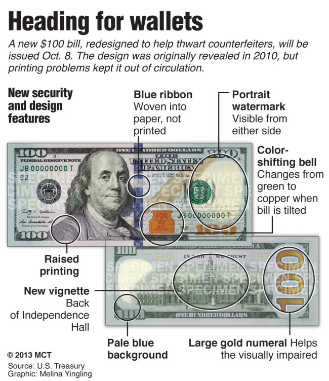 Redesigned $100 bill ready by October: Fed