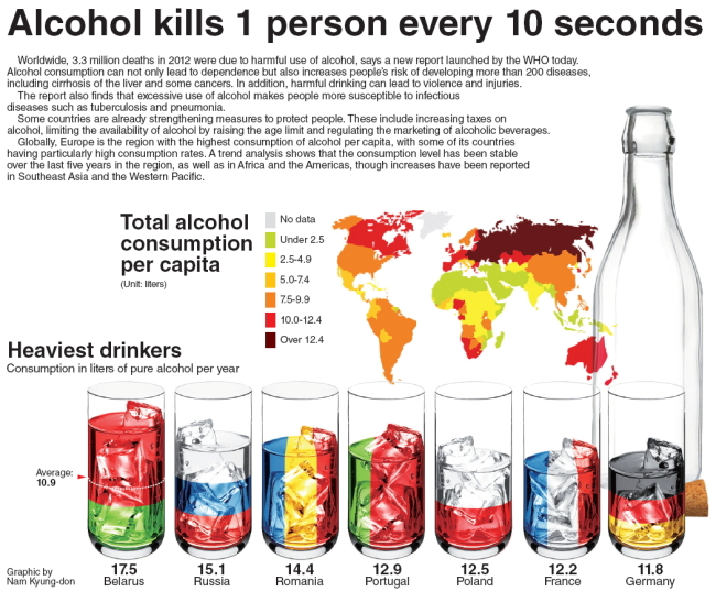 Worldwide, 3.3 million deaths in 2012 were due to harmful use of alcohol, s...
