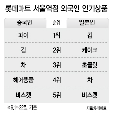 요우커 한국건강식품 '팅하오'…매출액 일본인보다 4배 높아