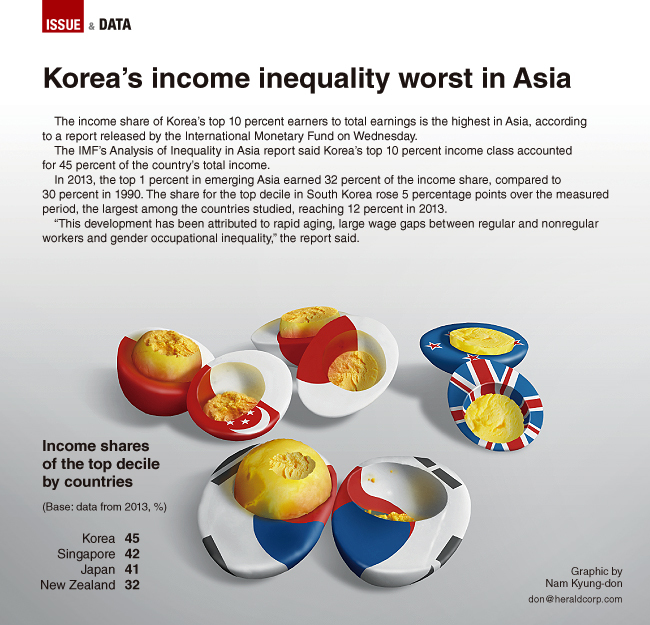 What is the top 1 income in Korea?