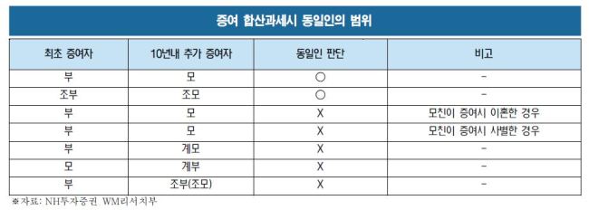 증여세 합산과세 머리 아프다면…며느리 찬스?