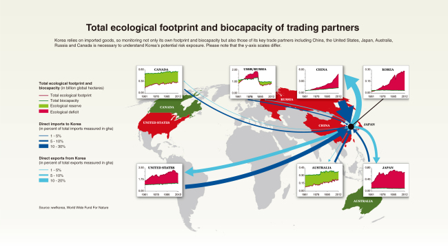 [WWF SPECIAL] South Korea at crossroads as ecological deficit continues