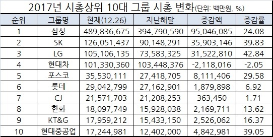 [2017 결산]시총상위 10대그룹 미소와 눈물 올해 Skㆍlg↑ 현대차↓ 헤럴드경제