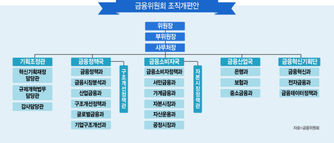 금융위 소비자보호 중심 축 조직개편 헤럴드경제