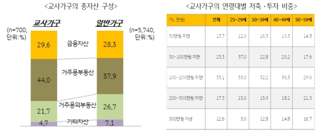 교사 가구 재산 보니....'알부자'의 전형 - 헤럴드경제