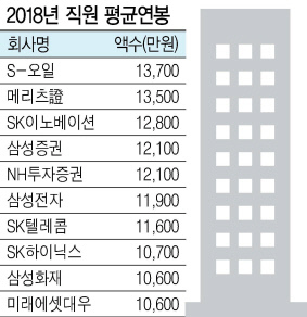 2018 금융·증권 연봉보니] 연봉 빅3…에쓰오일·메리츠증권·Sk이노베이션