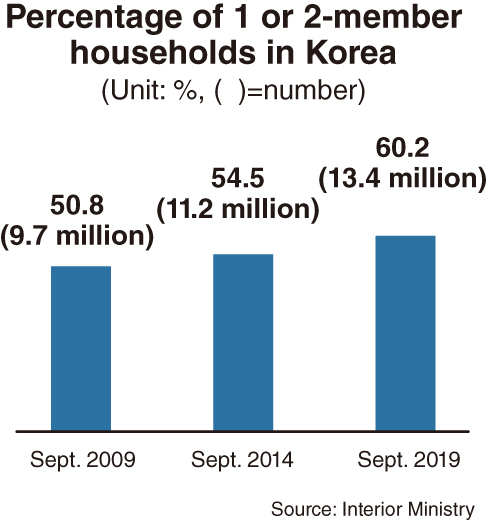 60% корейских "ячеек общества" - бездетные пары или одиночки