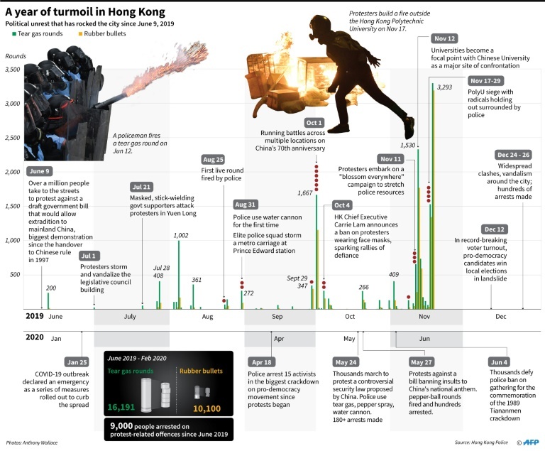 A year of turmoil in Hong Kong (AFP)