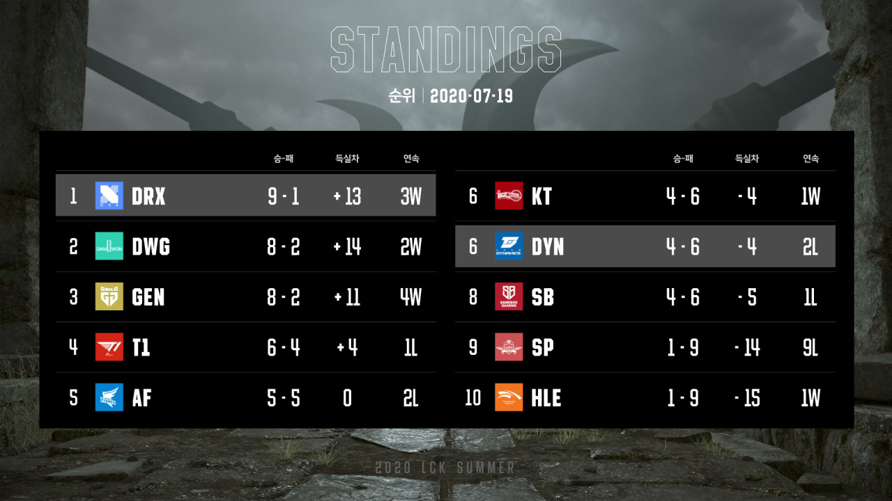 LCK standings are updated after DRX defeated Team Dynamics on Sunday. (Riot Games)