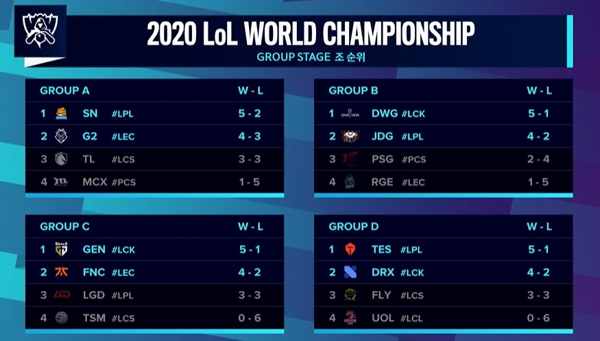 Group stage results (Riot Games)