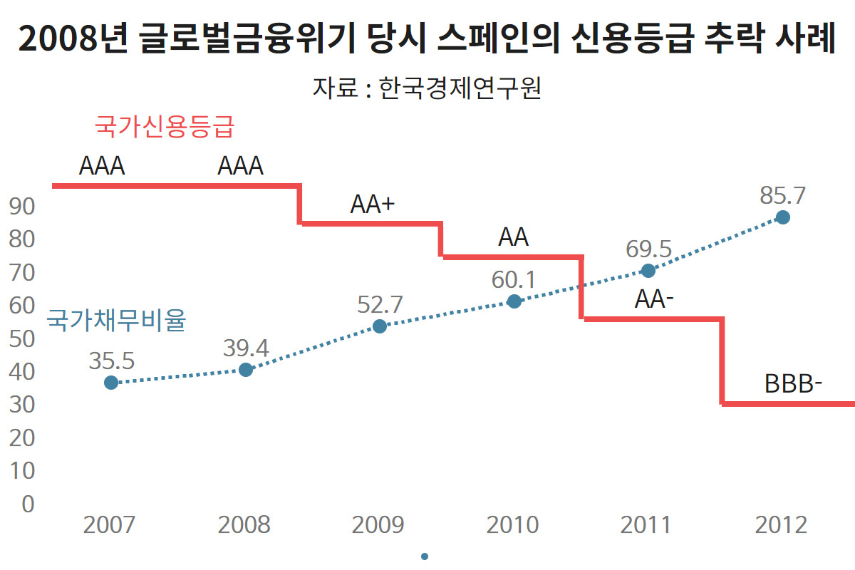 영국의 국가 채무와 신용도는 안전한가? 영국 국부적 위험에 대한 단상