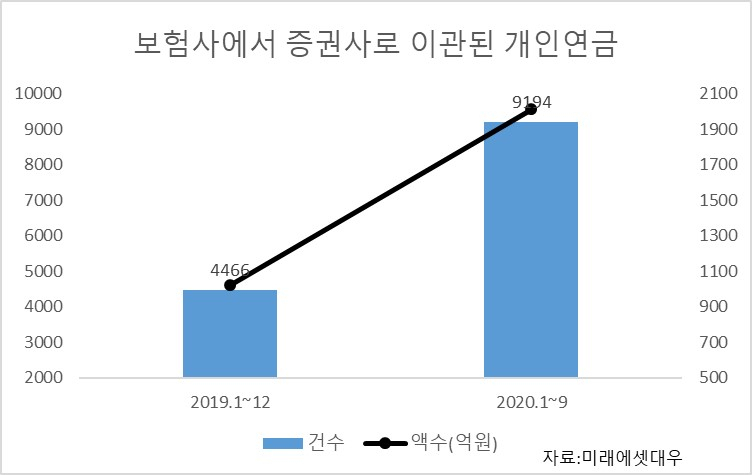 [경제신문 한줄]연금저축_보험보다 연금펀드 선택 증가