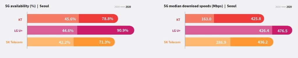 This photo captured on Monday, from RootMetrics' report shows 5G availability and 5G median download speeds in Seoul. (Screenshot captured from RootMetrics' report)