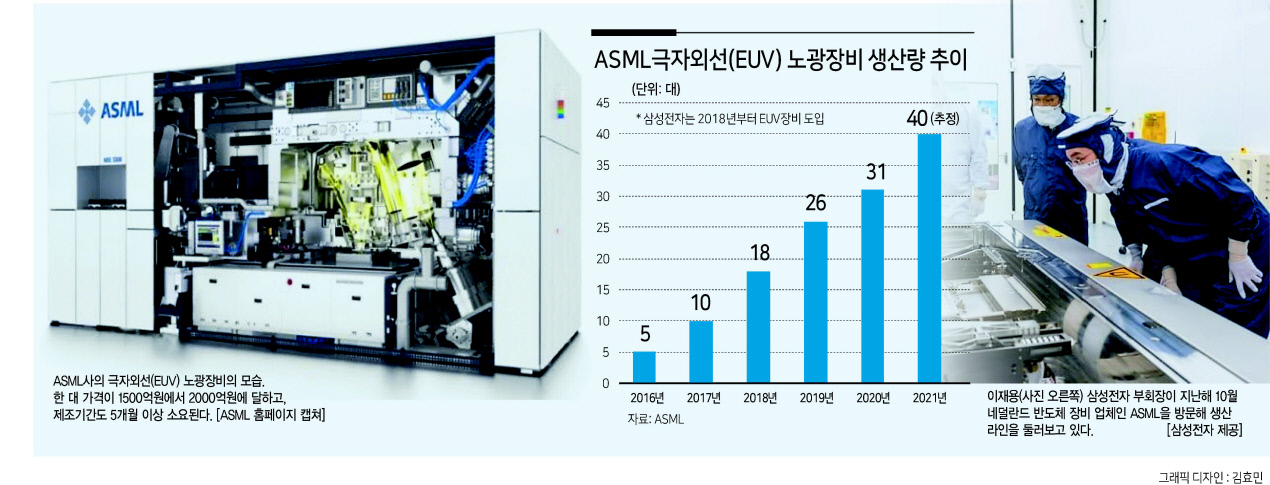 반도체 설비 업체 슈퍼 을 ASML 살펴보기. (feat. EUV장비) : 네이버 블로그