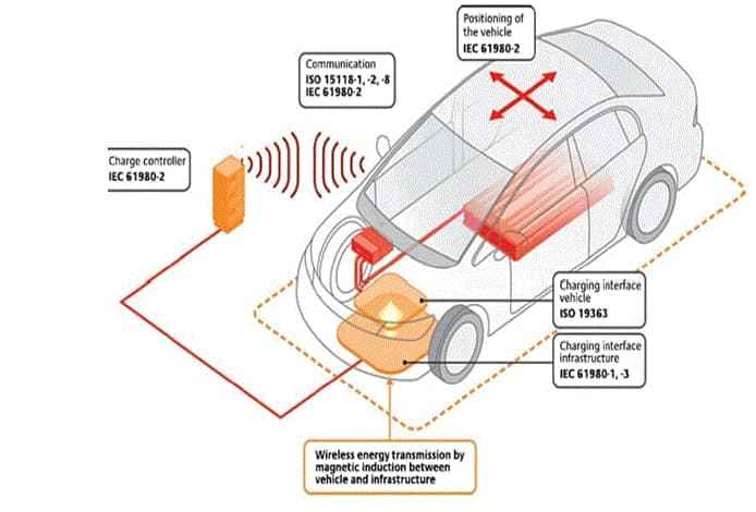 , [Newsmaker] Wi-fi EV charging service and 9 others authorized below regulatory sandbox