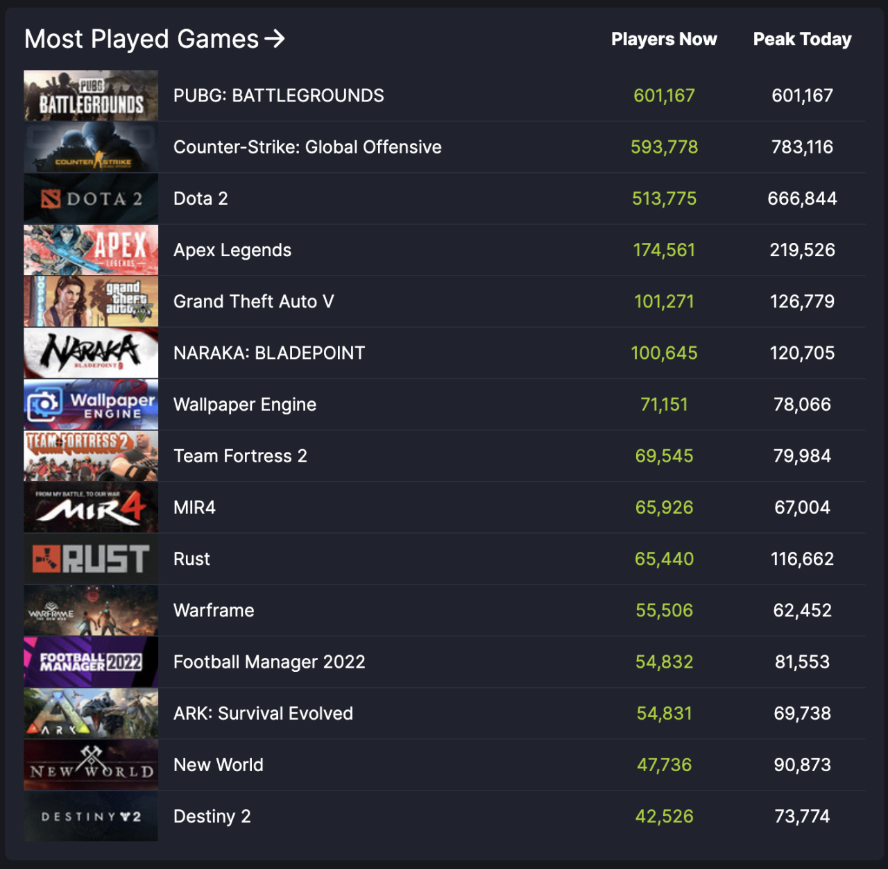 “PUBG: Battlegrounds” topped Steam’s most played games chart on Thursday.