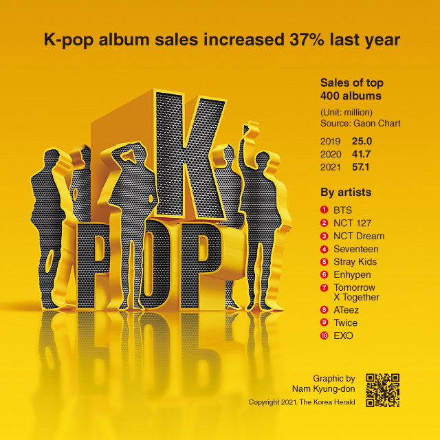 Продажи K-pop альбомов за прошлый год выросли на 37%