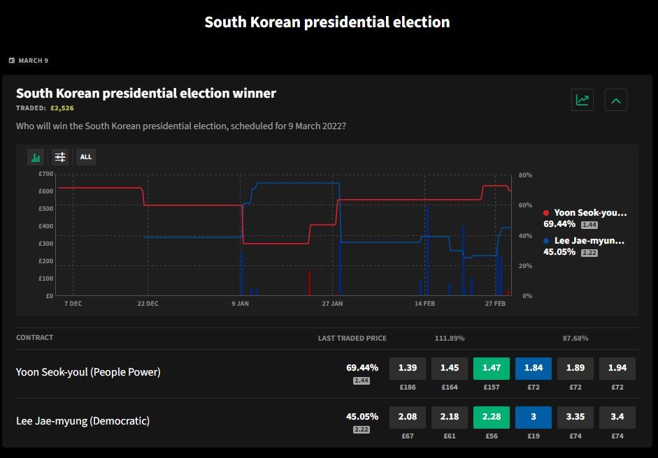 View of a betting page on Smarkets for South Korea‘s 20th presidential election as of 11:30 a.m. Wednesday. (Screen capture from Smarkets website)