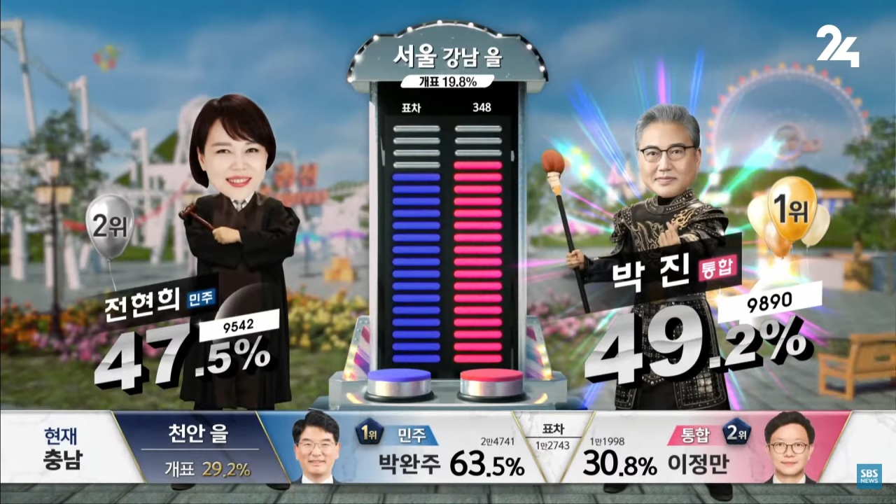 A screenshot of SBS News’ YouTube video “2020 People’s Choice” shows two candidates’ results in the 2020 general election. (SBS)