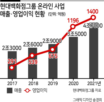 현대百그룹, 온라인 '조용한 강자' 우뚝 - 헤럴드경제