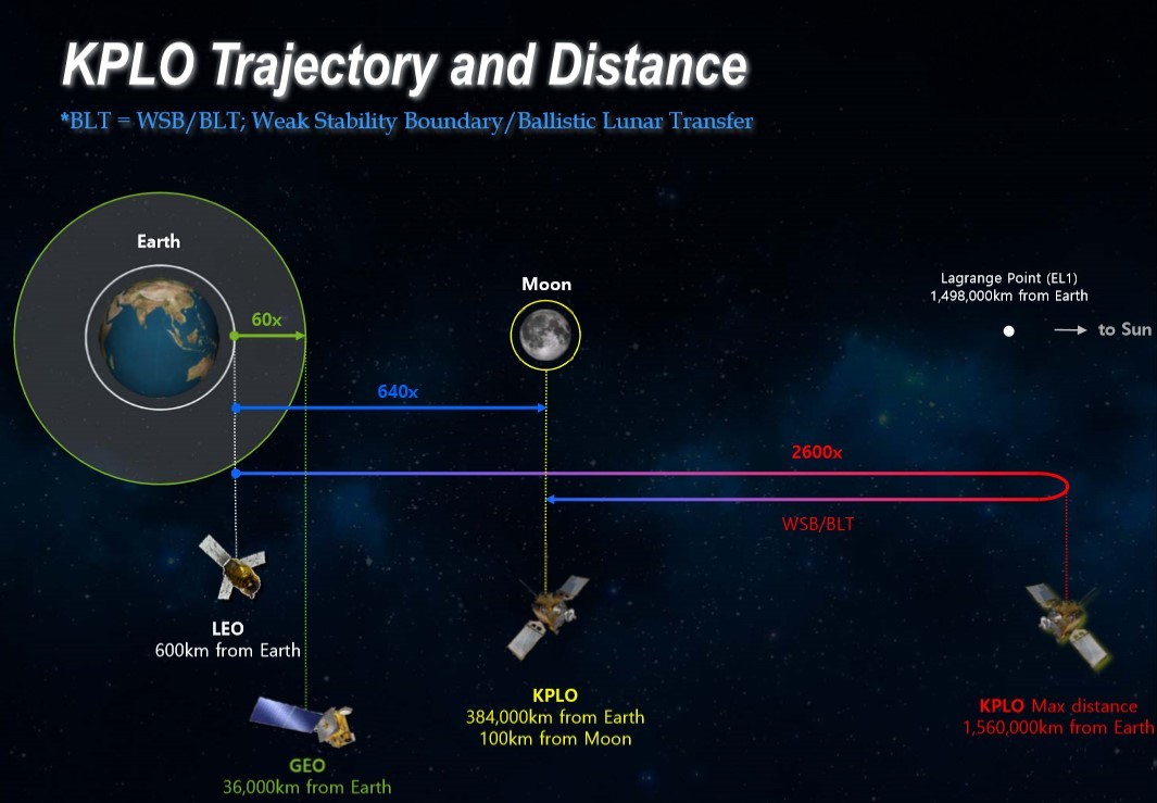 Korea Pathfinder Lunar Orbiter's trajectory (Korea Aerospace Researche Institute)