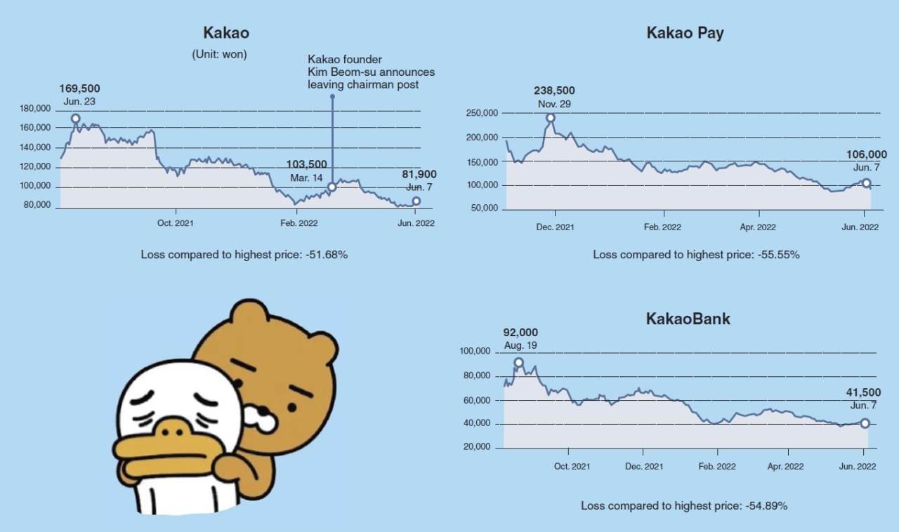 Graphs showing the change in stock price for Kakao, Kakao Pay and KakaoBank (The Korea Herald)