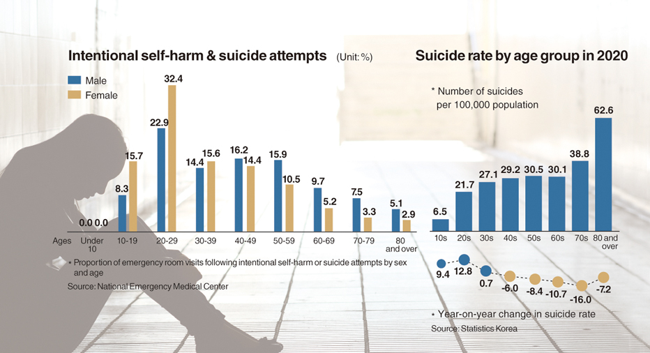 Количество самоубийств среди молодежи в Южной Корее растет, несмотря на общее снижение
