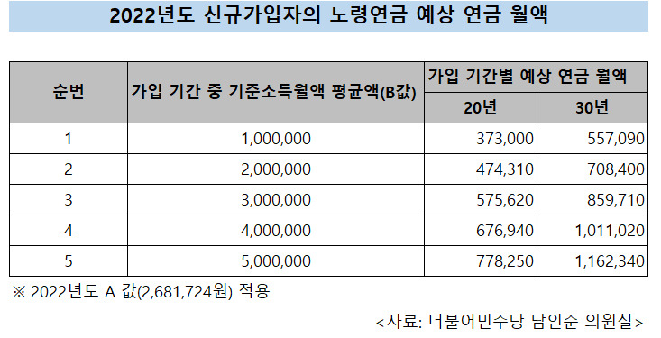 국민연금 예상 수령액, 수령 연령과 가입 연령은 언제?