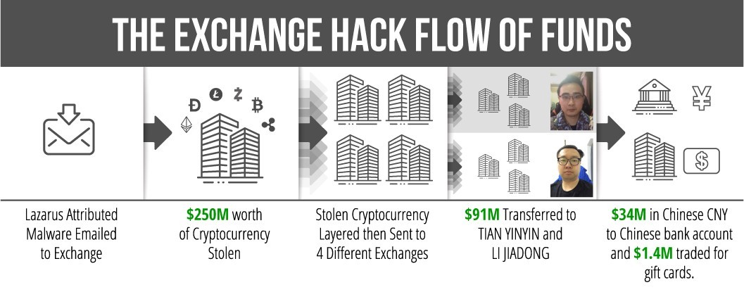 Two Chinese nationals have been charged with laundering more than $100 million in cryptocurrency — stolen from cryptocurrency exchanges by the Lazarus Group — between 2017 and 2019. (US Treasury Department)