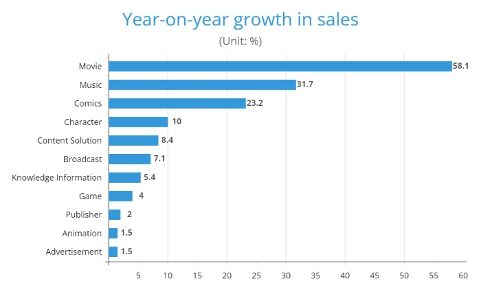 South Korean creative content industry's year-on-year growth in sales (KOCCA)