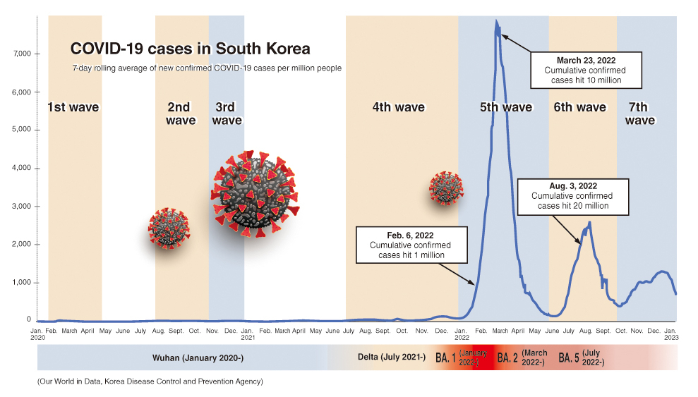 7-day rolling average of new confirmed cases per million people (Graphic by The Korea Herald)