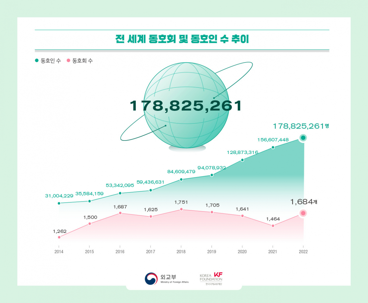 A graph shows the rise in the number of Hallyu fans (top) alongside the number of fan clubs (bottom) from 2014 to 2022. (Korea Foundation)