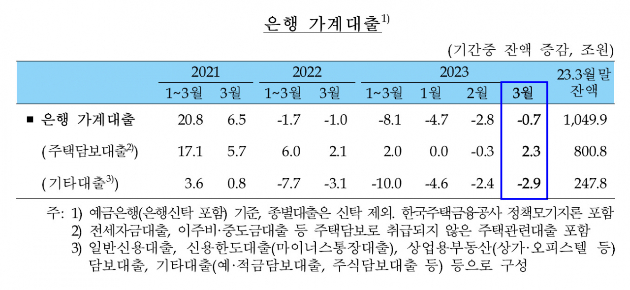 2023년 3월 가계 신용대출은 줄고, 주담대는 늘었다