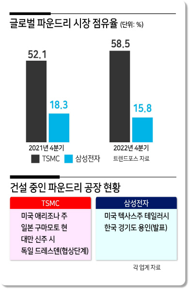 Arizona Foundry Semiconductor의 급속한 성장이 주목할 만하다 8