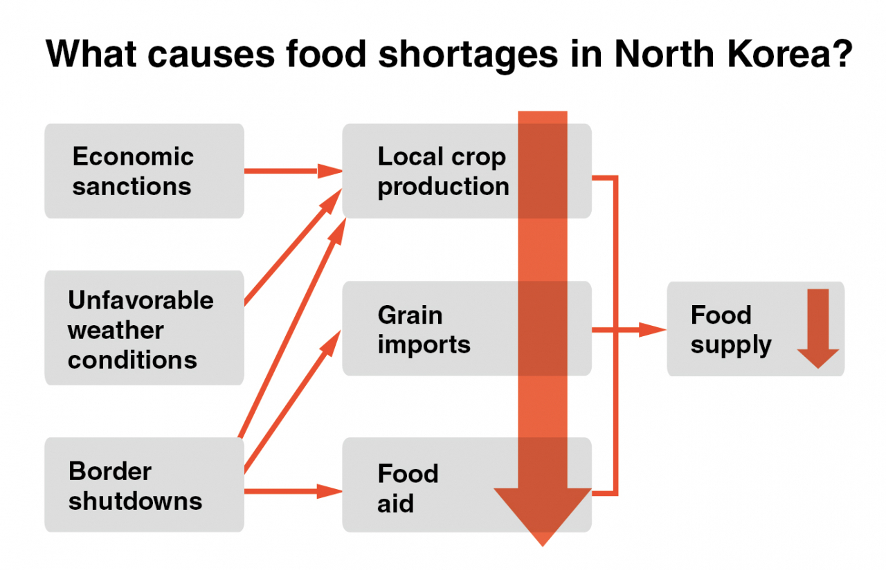 Main causes of food shortages in North Korea (Graphic - The Korea Herald)