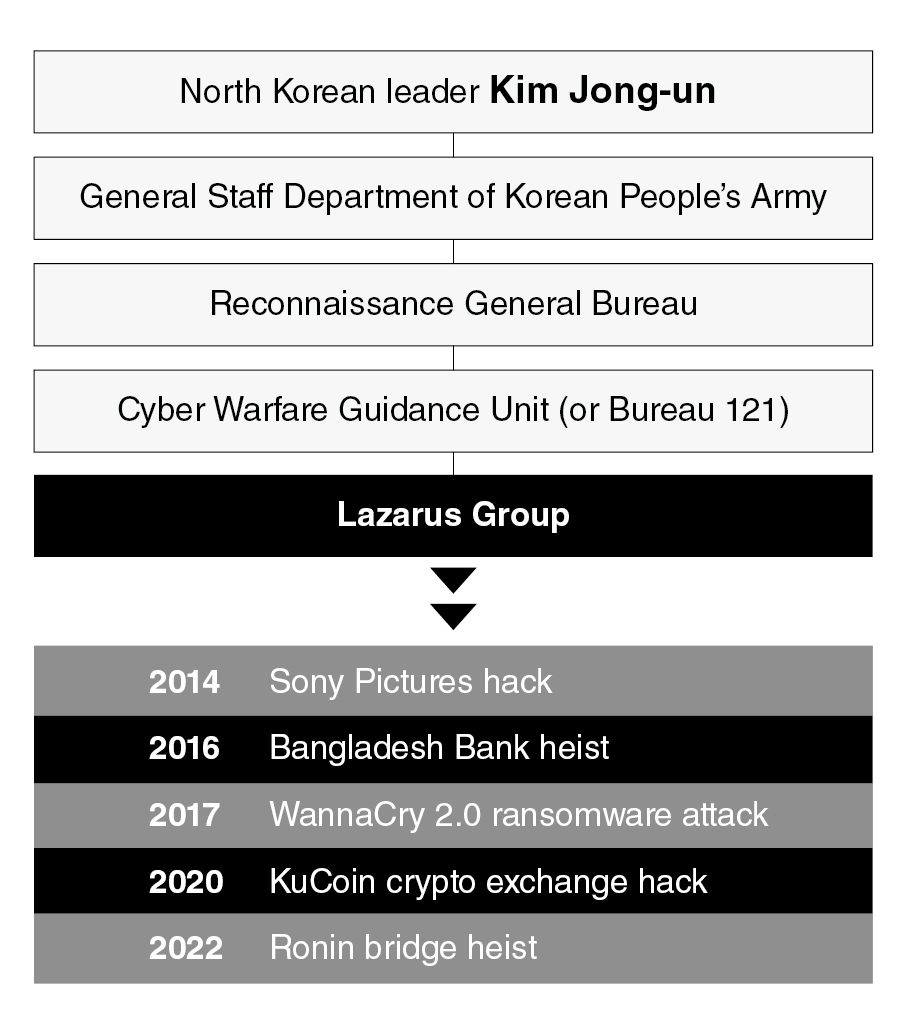 Who is the Lazarus Group? (The Korea Herald)