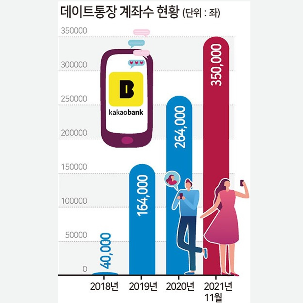 The number of users of KakaoBank’s couple accounts has increased more than eightfold from 40,000 in 2018 to over 350,000 in late 2021, according to the data collected by KakaoBank. (KakaoBank)